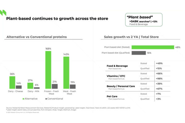 Plant-based food growth trends. Alternative vs conventional proteins sales. Plant-based diet, food & beverage, vitamins, beauty, pet care.
