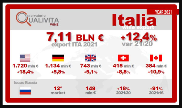 Italian wine export 2021 statistics. Soaring numbers: 7.11 bln €, +12.4%. Top markets: USA, Germany, UK, Switzerland, Canada.