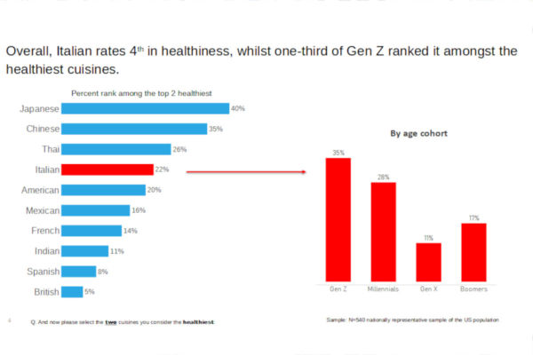 Italian cuisine health perception in the USA. Charts showing Gen Z rank Italian food.