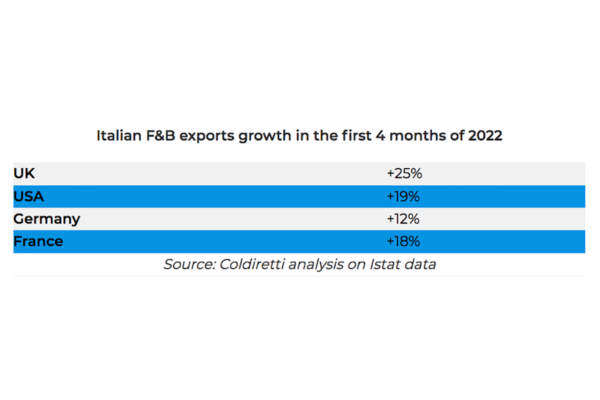 Italian agri-food exports growth in 2022. Chart showing export increases to the UK, USA, Germany, and France. Coldiretti analysis.