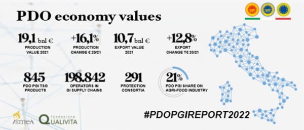 Italian PDO, PGI food exports: €10.7 billion. Production value €19.1 billion. #PDOPGIREPORT2022. Italy map.