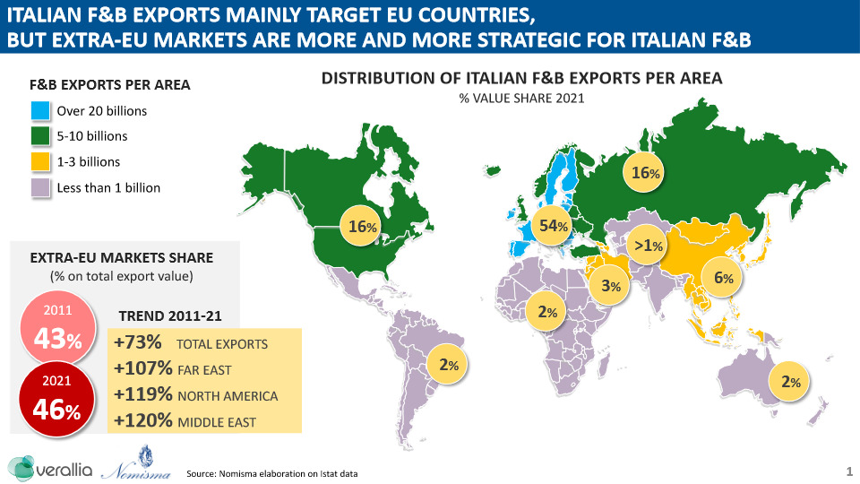 Italian food exports