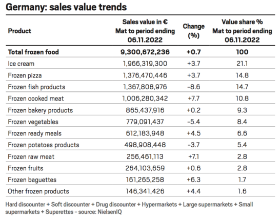 Germany frozen food sales trends. Frozen pizza sales data. Sales value and change (%).