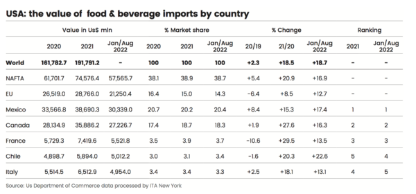 USA food & beverage imports by country. Table shows market share, value, and ranking for Italy, Mexico, Canada, and others.