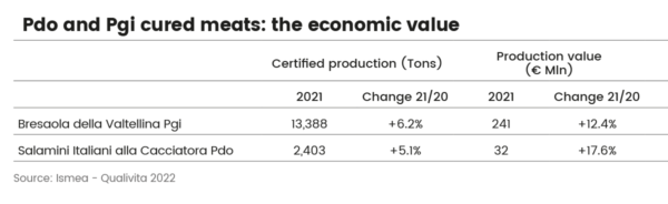 Bresaola della Valtellina Pgi production value chart. Italian cured meats economic value.