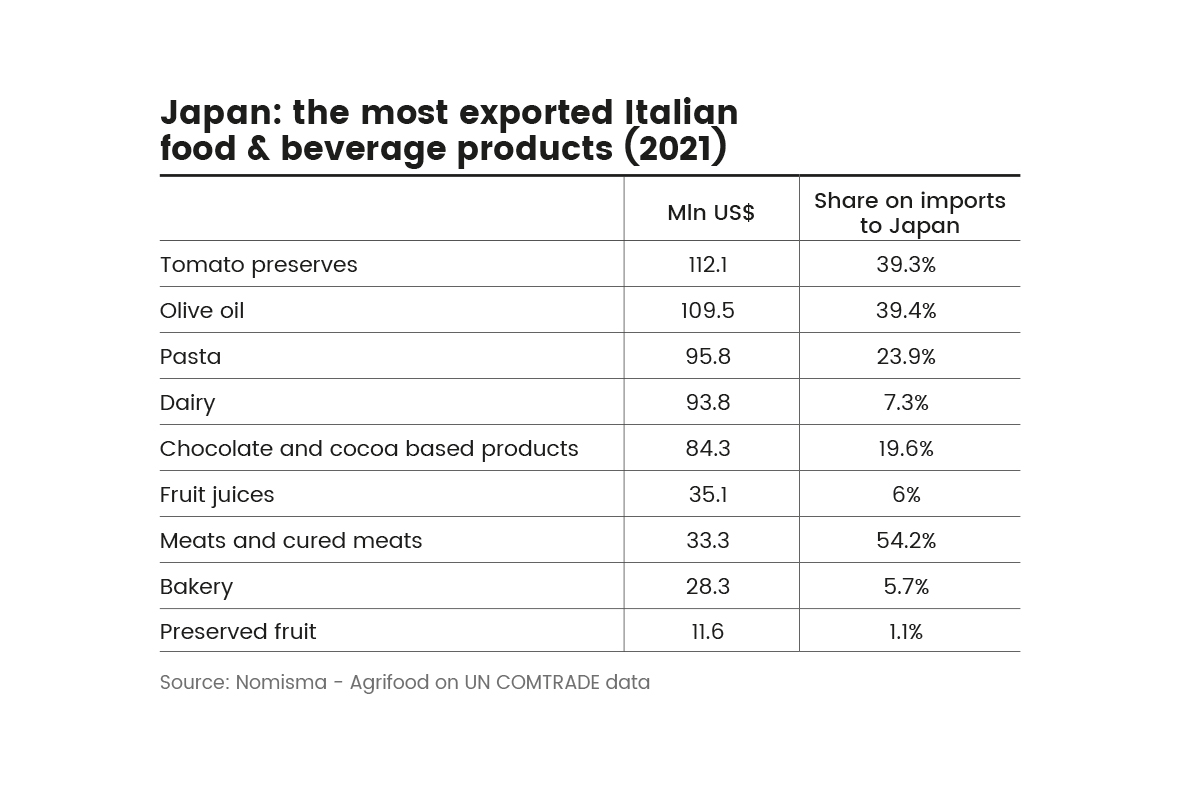 Export of Italian food products