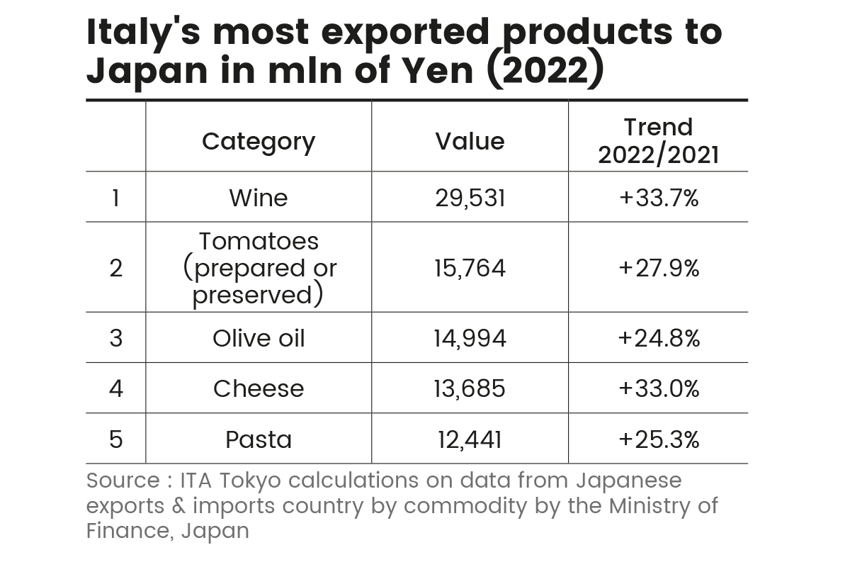 Italy rules among European exporters to Japan
