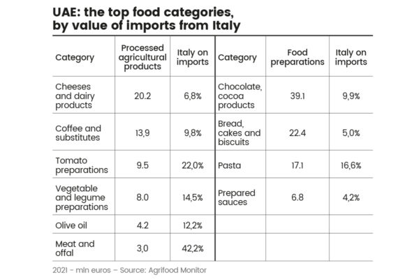 UAE food imports from Italy by category. Chart of top categories: cheese, coffee, tomato, vegetable, olive oil, meat, chocolate, bread, pasta, sauces.
