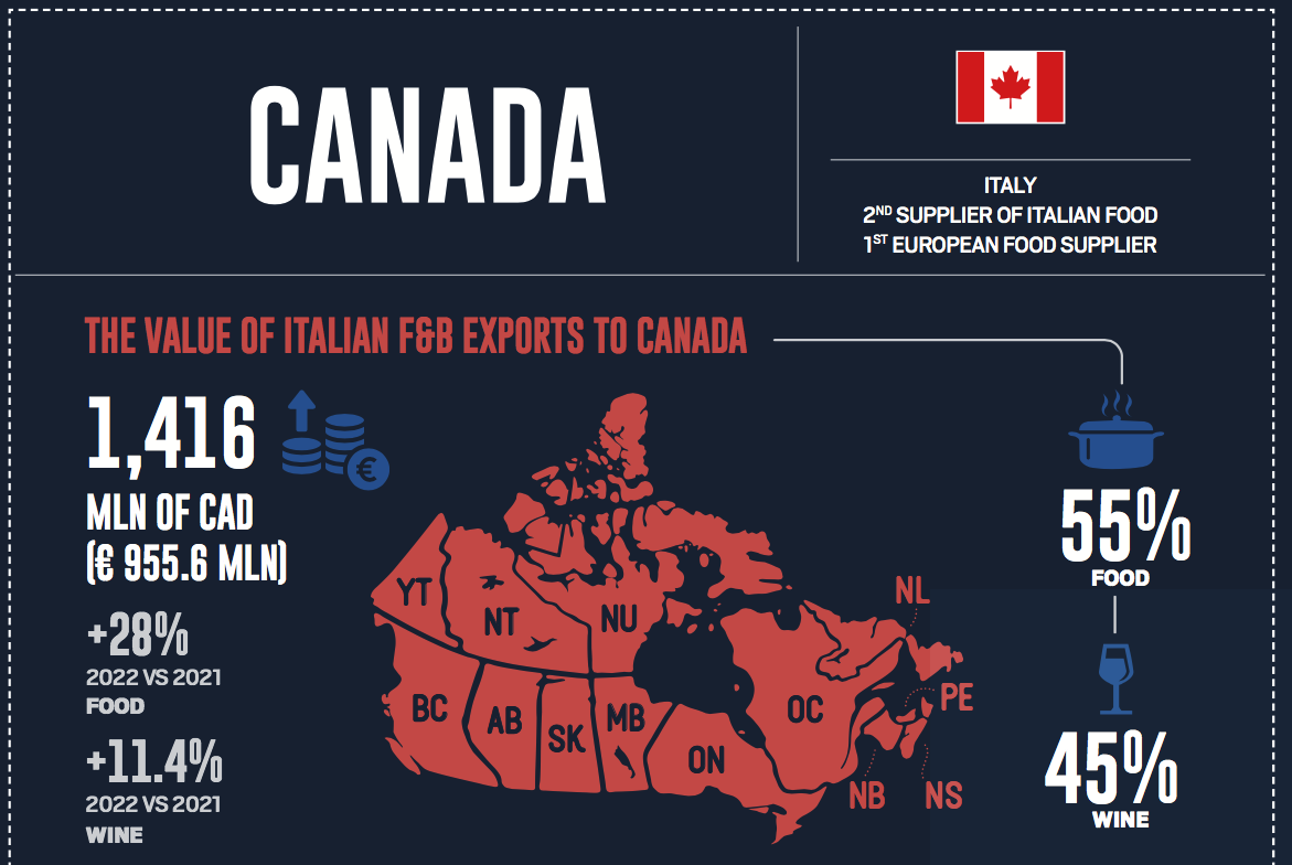 Canada: Italy is the second largest food supplier