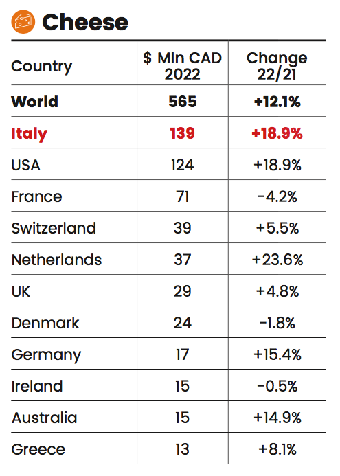 Export of Italian food products