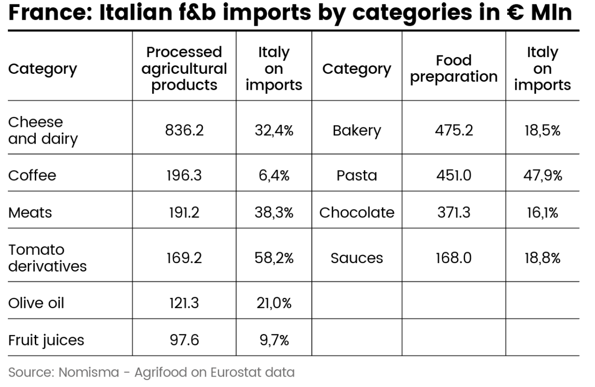 France, Italy is a top supplier amidst declining consumption