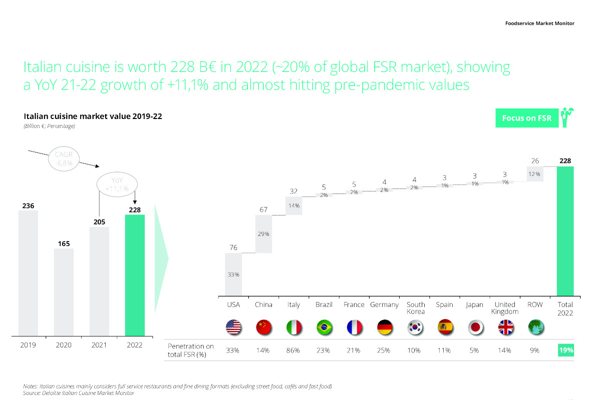 Italian cuisine-restaurant sector-foodservice-delivery-full-service restaurante-Deloitte