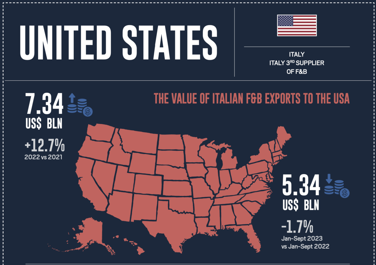 U.S., a challenging scenario for Italian food exports